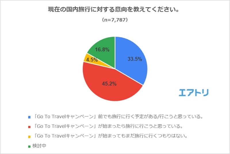 現在の国内旅行の意向