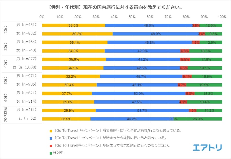 現在の国内旅行の意向