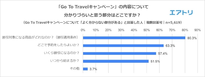 キャンペーンの理解度