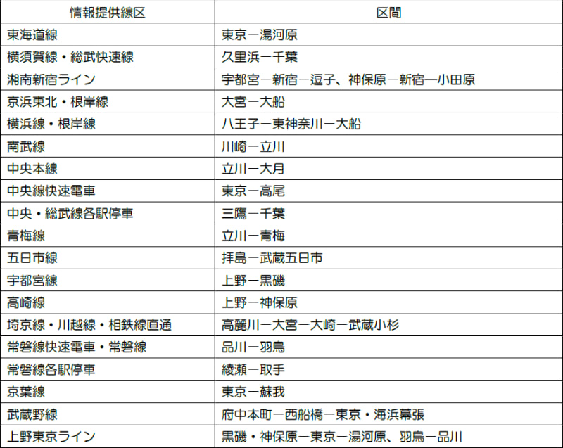 7月15日から利用可能になった線区・区間