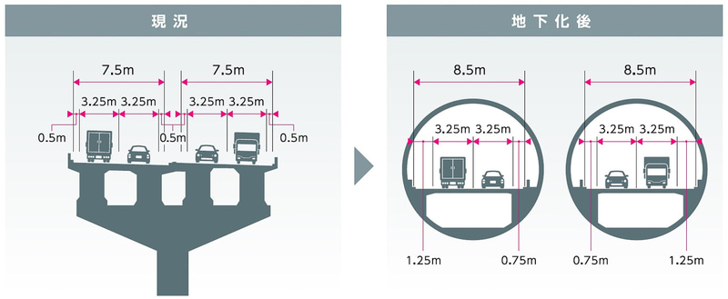 路肩が広くなり走行性が向上、江戸橋JCT周辺の交通状況も改善する（画像提供：首都高速道路）