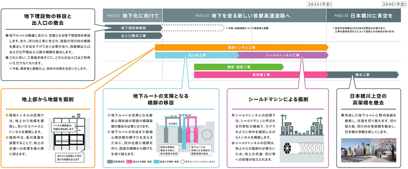 「首都高速道路 日本橋区間地下化事業」の大まかなスケジュール（画像提供：首都高速道路）