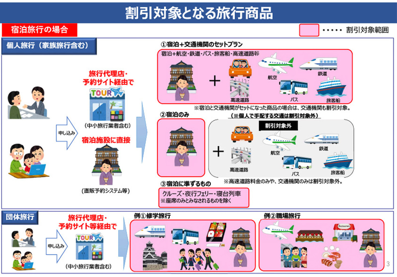 キャンペーンの対象になるのは、旅行会社などが提供する往復の交通と宿泊（現地施設利用・観光・食事など）がセットになった旅行商品。例えば支援額が2万円の場合の内訳は、1万4000円が旅行代金の値引きに、6000円が「地域共通クーポン」として旅行者に配布される（観光庁資料）
