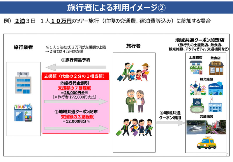 キャンペーンの対象になるのは、旅行会社などが提供する往復の交通と宿泊（現地施設利用・観光・食事など）がセットになった旅行商品。例えば支援額が2万円の場合の内訳は、1万4000円が旅行代金の値引きに、6000円が「地域共通クーポン」として旅行者に配布される（観光庁資料）