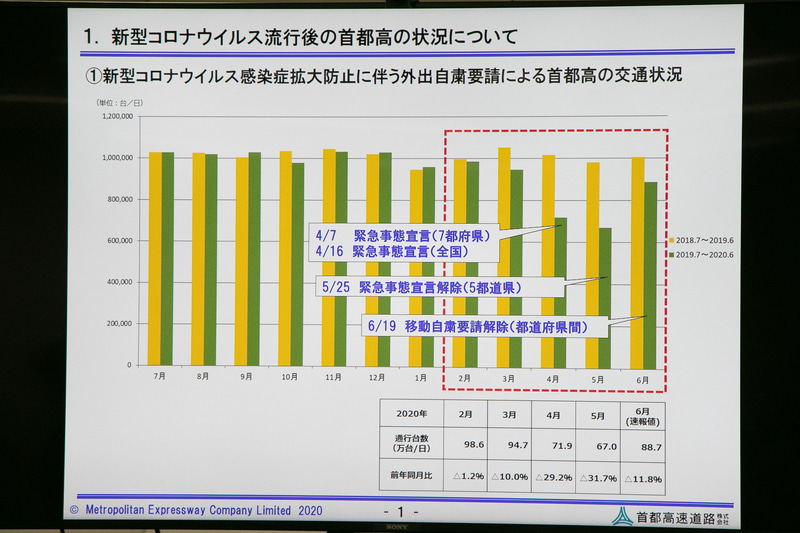 首都高は定例記者会見で新型コロナウイルス感染症の交通への影響などについて説明した