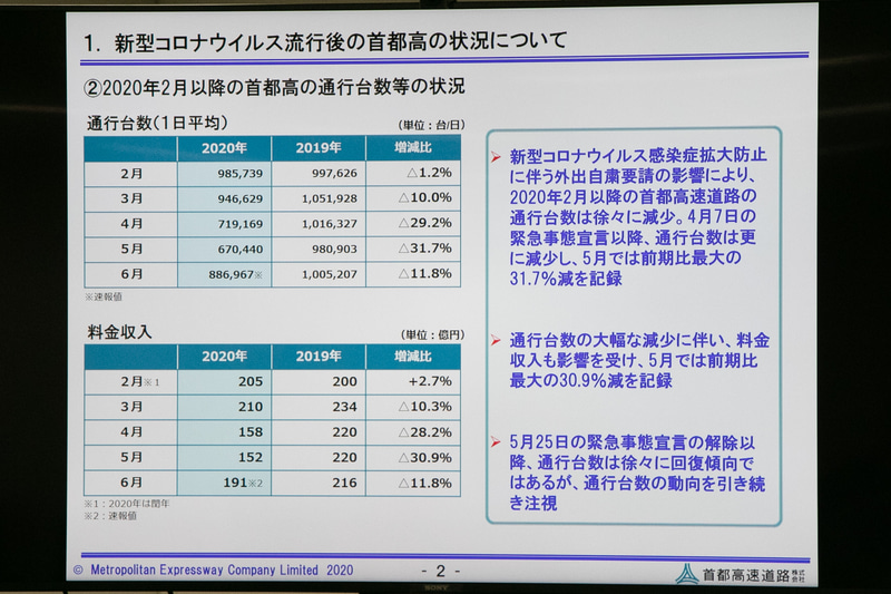 通行台数、料金収入ともに5月に最大の減少を見せ、6月は回復傾向