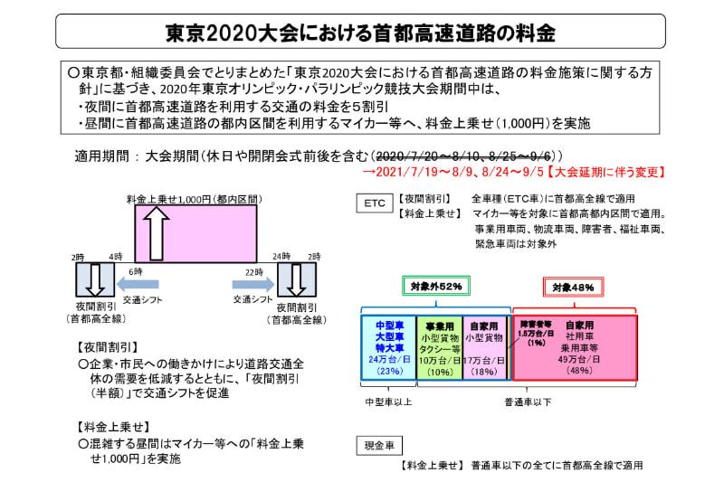 「東京2020大会における首都高速道路の料金」のあらたな適用期間は2021年7月19日～8月9日、8月24日～9月5日に
