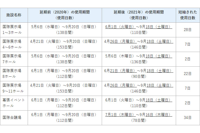 千葉県は2021年の東京オリンピック・パラリンピック時の幕張メッセ使用期間を発表した
