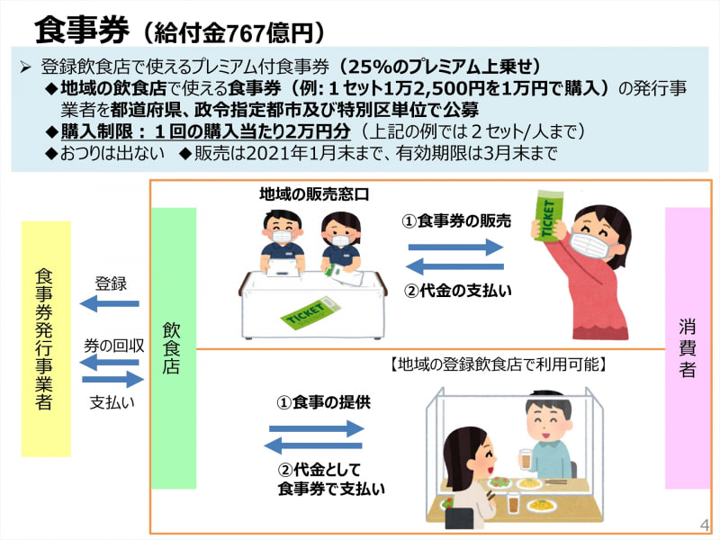 プレミアム付食事券