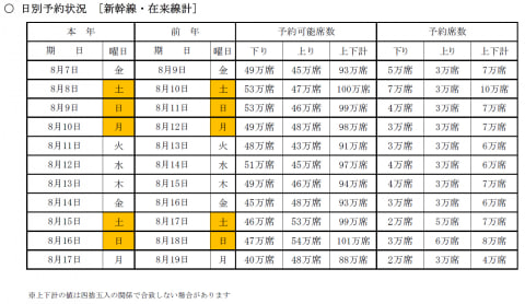 Jrグループ お盆期間の指定席予約状況は前年比21 トラベル Watch