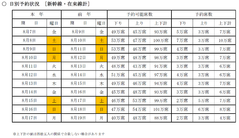 日別の予約状況