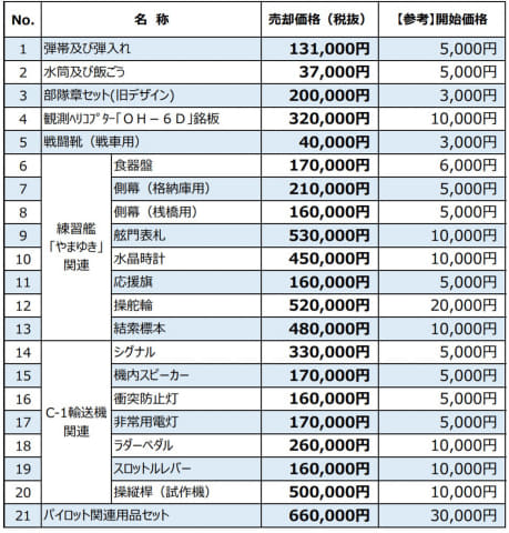 防衛省・自衛隊のオークション、最高額は「航空自衛隊パイロット関連