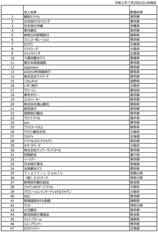 観光庁「参加事業者リスト（旅行事業者）」