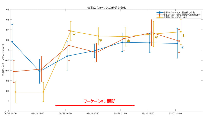 ワーケーションによる仕事のパフォーマンスの変化