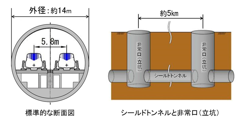 トンネルの外径は約14m。トンネルを施工するために立坑を約5kmおきに設置し、営業開始後には立坑は非常口として活用する