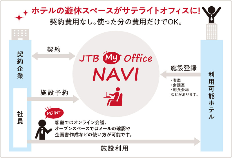 JTBとNECソリューションイノベータが、ホテルの遊休スペースを活用したシェアオフィス事業を開始する