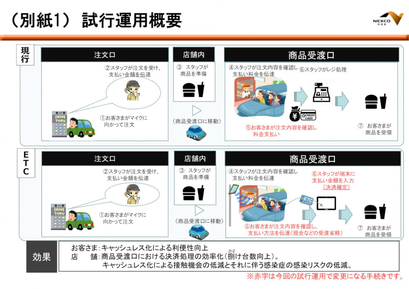 試行運用の概要