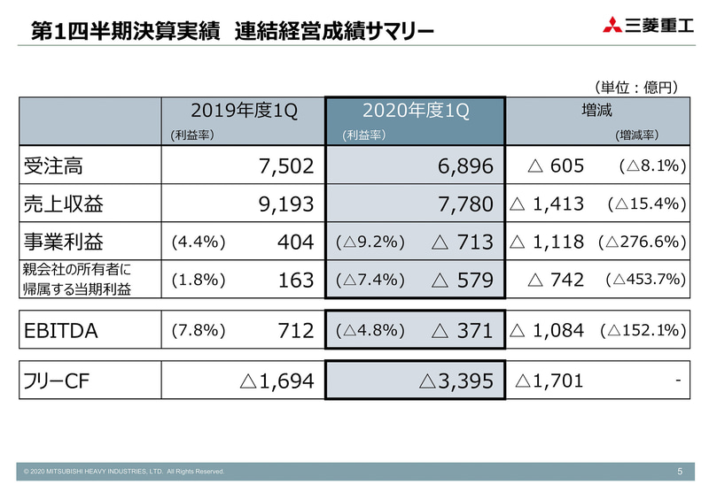 三菱重工の2020年度第1四半期決算
