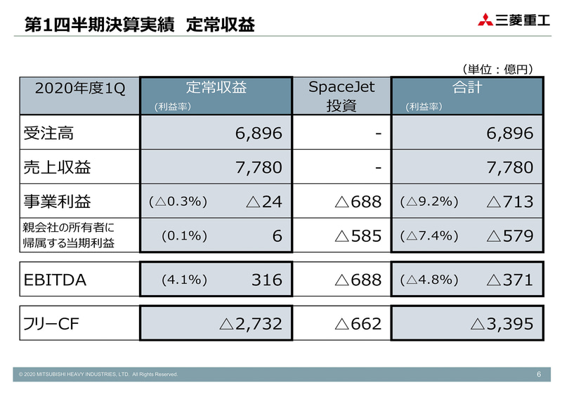 三菱重工の2020年度第1四半期決算