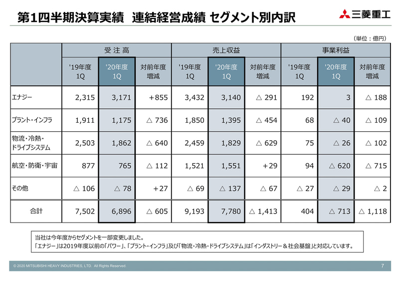 三菱重工の2020年度第1四半期決算