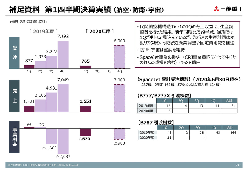 第1四半期決算実績（航空・防衛・宇宙）
