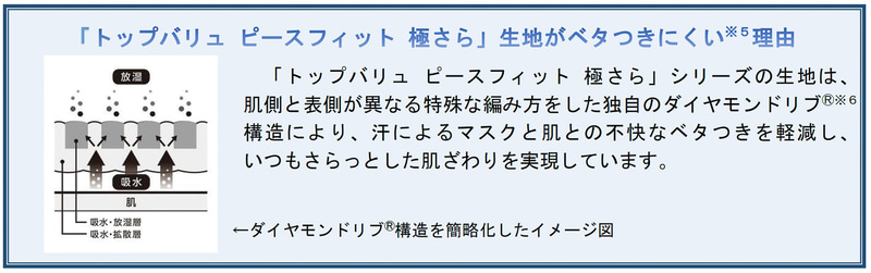 イオン「トップバリュ PEACE FIT 極さら マスク」の仕様