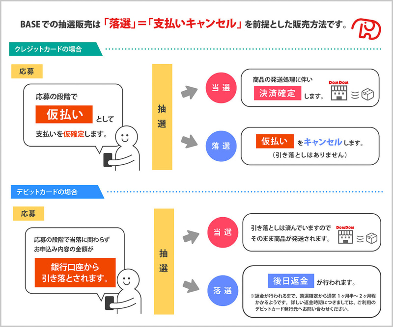 ドムドムハンバーガーの抽選販売は支払い設定をして「落選」になると「キャンセル」になる