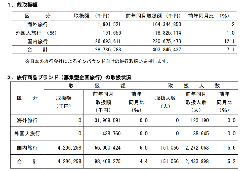 主要旅行業者の旅行取扱状況速報（6月）