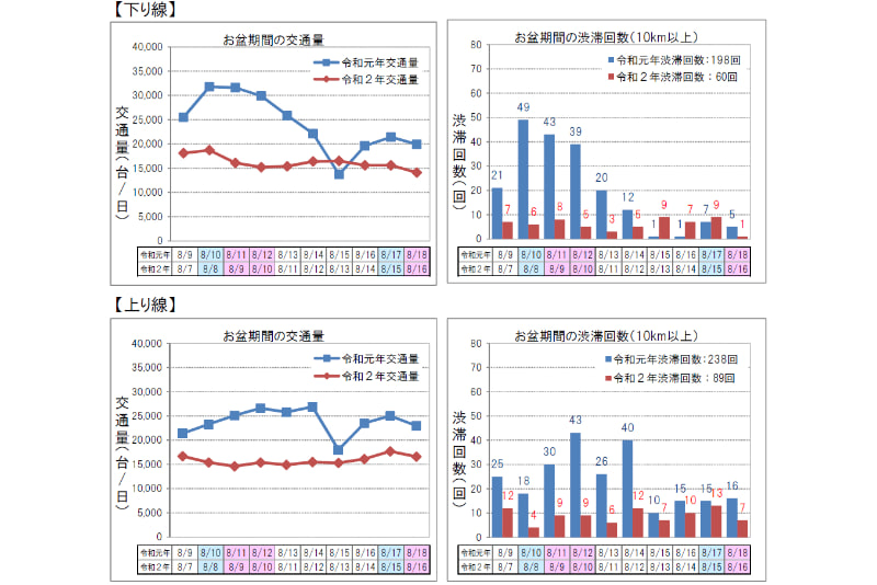 日別・方向別の状況