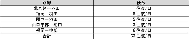 路線、便数計画