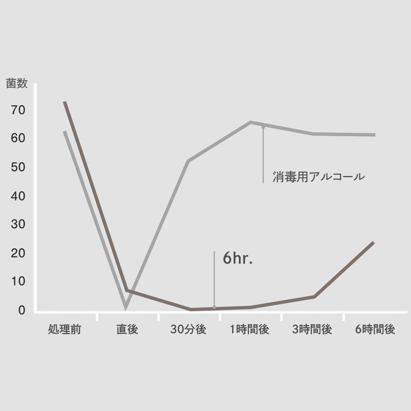 アルコールを主成分とするスプレーはすぐ揮発するのに比べ、「6hr.」の抗菌・抗ウイルス特性は、金属やガラスなどの無機材で約1週間の持続が認められている
