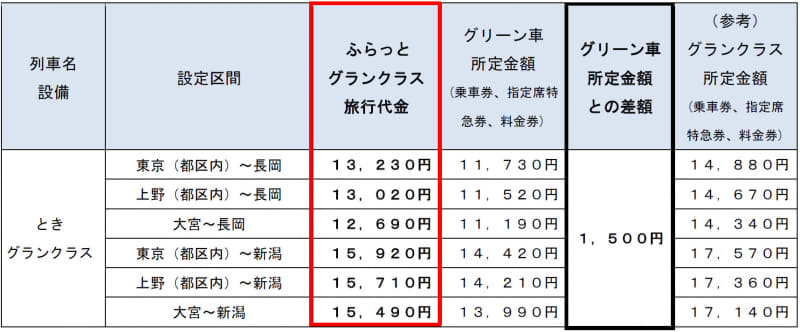 設定する列車・設備・区間・旅行代金（大人片道1名あたりの料金）