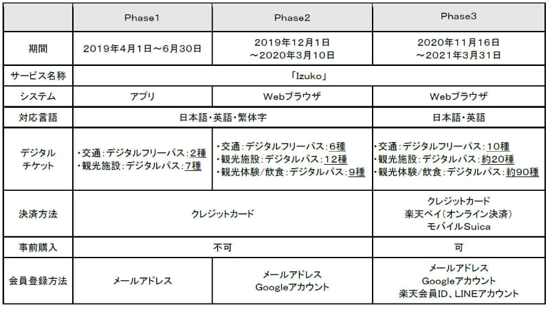 「Izuko」各Phaseでのサービス内容について