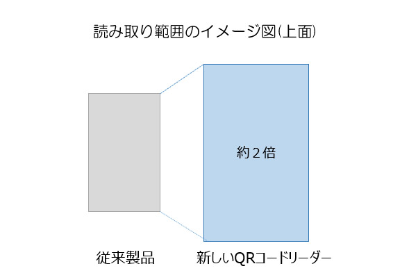 従来製品比で、読み取り速度は約1.5倍、読み取り範囲は約2倍に向上した