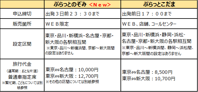 「ぷらっとのぞみ」と「ぷらっとこだま」の主な違い