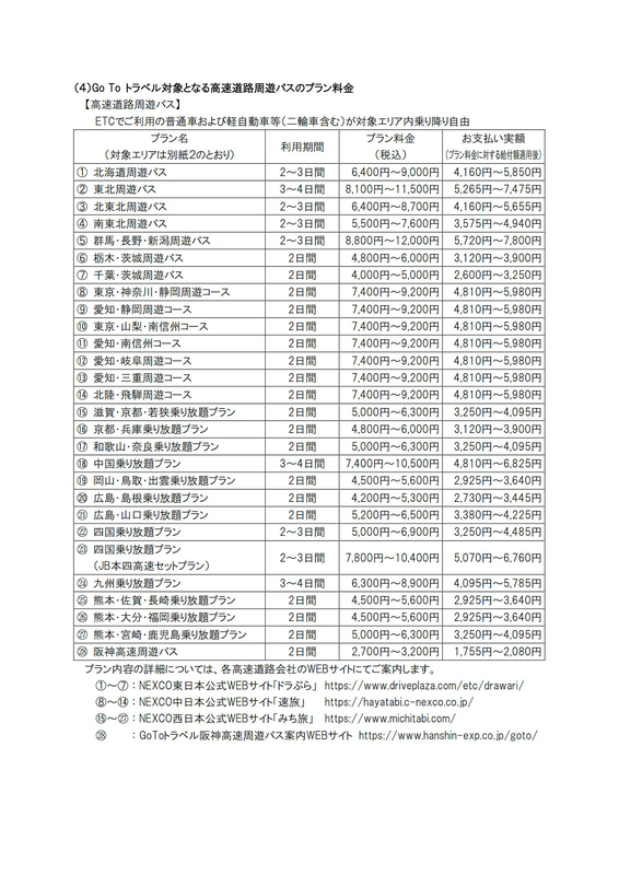 Go To トラベル対象となる高速道路周遊パス
