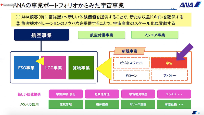 「ANAの事業ポートフォリオから見た宇宙事業」