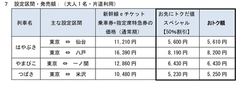 Jr東日本 新幹線の半額区間を拡大 お先にトクだ値スペシャル 11月1日 21年3月31日 トラベル Watch Jr東日本 新幹線の半額区間を拡大 お先にトクだ値スペシャル 11月1日 21年3月31日 トラベル Watch