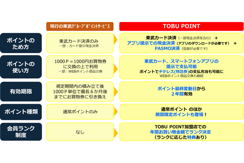 現行サービスからの変更点