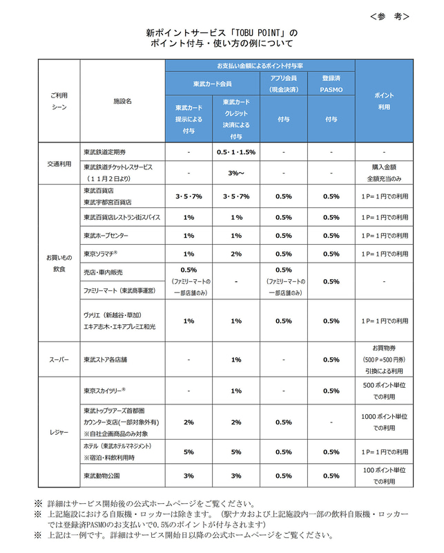 TOBU POINT付与・使用対象の例