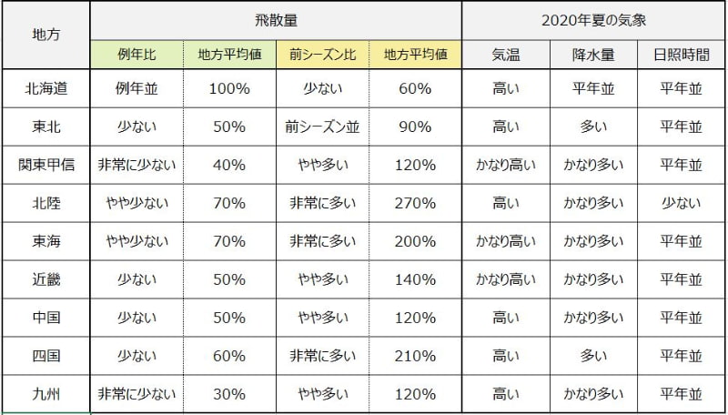 各地域の花粉飛散傾向