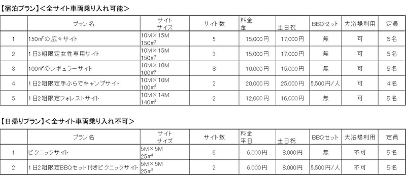 キャンプサイト種別と料金など