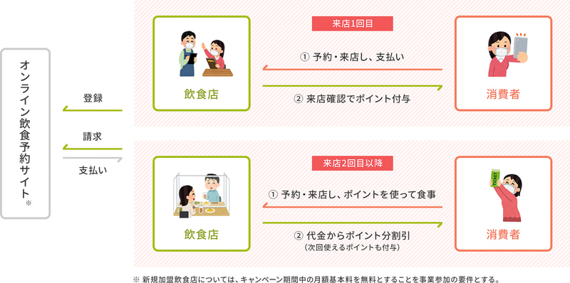 「Go To Eat キャンペーン」オンライン飲食予約では、参画しているグルメサイトから事前にオンライン予約をして、来店して飲食をすると数日後（グルメサイトによる）ポイントが付与される