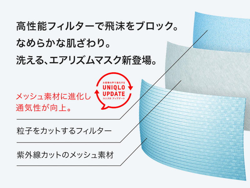 エアリズムマスクは「メッシュ素材」「高性能フィルター」「エアリズム」の3層構造。人の肌に触れるエアリズムをメッシュ素材に変更して通気性をさらに向上した