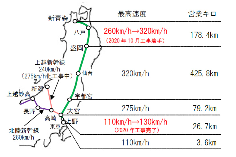 各区間の最高速度