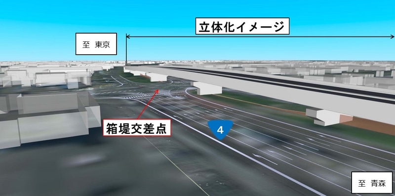 卸町交差点～苦竹インター間は立体化。ボトルネックとなっている箱堤交差点の混雑緩和を図るべく2020年度に着手した