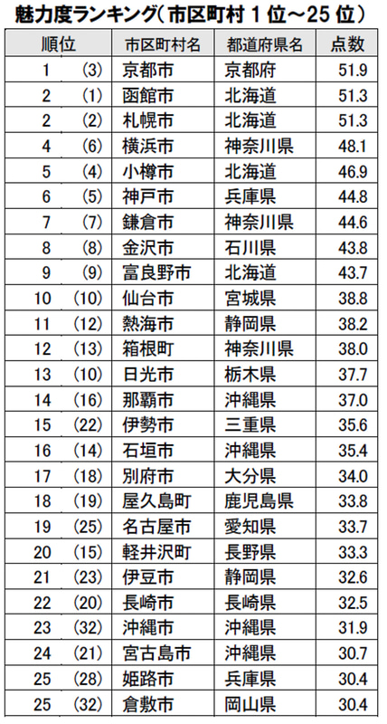 第15回「地域ブランド調査2020」の市区町村別の魅力度ランキング