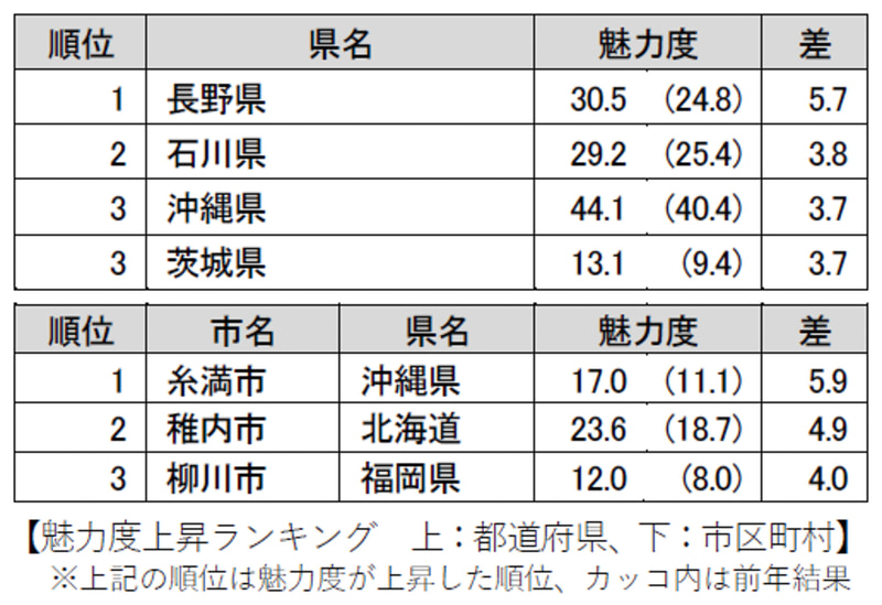 魅力度の上昇度のランキング