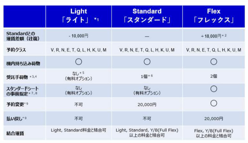 エコノミークラス公示運賃の比較