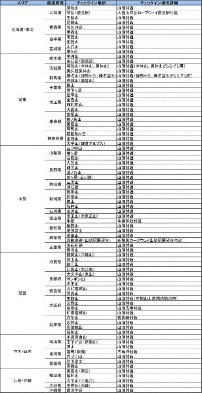「日帰りで楽しむ 全国80山スタンプラリー」対象の山